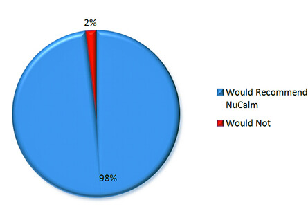 98% пациентов порекомендовали NuCalm своим друзьям и семье